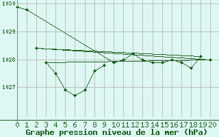 Courbe de la pression atmosphrique pour Lameroo