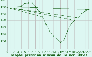 Courbe de la pression atmosphrique pour Koppigen