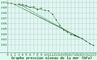 Courbe de la pression atmosphrique pour Pomrols (34)