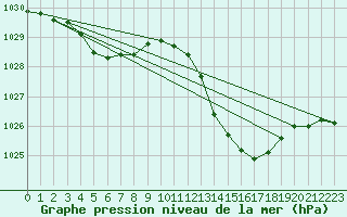 Courbe de la pression atmosphrique pour Muret (31)