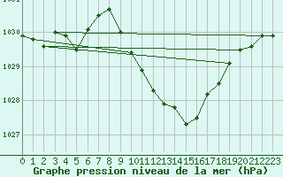 Courbe de la pression atmosphrique pour Kuemmersruck