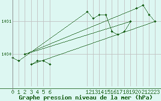 Courbe de la pression atmosphrique pour Boulaide (Lux)