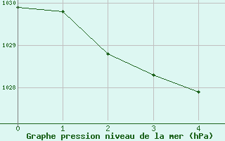 Courbe de la pression atmosphrique pour Hamilton Airport