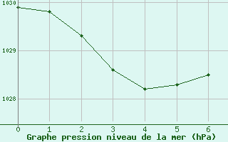 Courbe de la pression atmosphrique pour Orbost