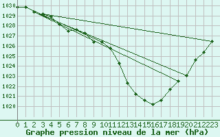 Courbe de la pression atmosphrique pour Montpellier (34)