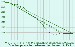 Courbe de la pression atmosphrique pour Vaala Pelso