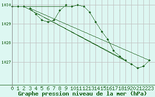 Courbe de la pression atmosphrique pour Lignerolles (03)