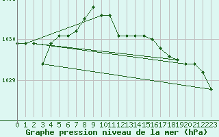 Courbe de la pression atmosphrique pour Ulkokalla