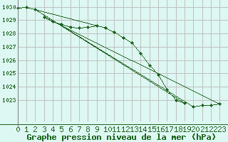 Courbe de la pression atmosphrique pour Avril (54)