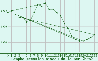 Courbe de la pression atmosphrique pour Biscarrosse (40)