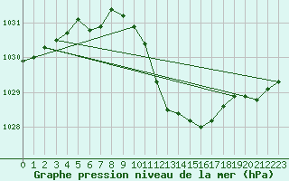 Courbe de la pression atmosphrique pour Lahr (All)