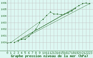 Courbe de la pression atmosphrique pour Lanvoc (29)