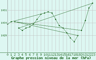 Courbe de la pression atmosphrique pour Pau (64)