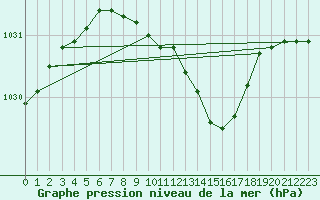 Courbe de la pression atmosphrique pour Forde / Bringelandsasen