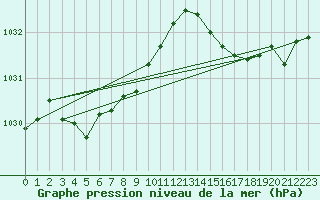 Courbe de la pression atmosphrique pour Plouguerneau (29)