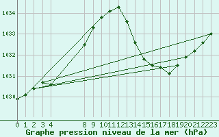 Courbe de la pression atmosphrique pour Xert / Chert (Esp)