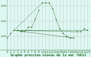 Courbe de la pression atmosphrique pour Vias (34)