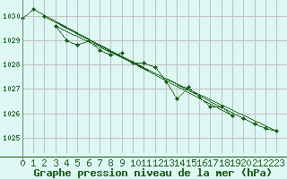 Courbe de la pression atmosphrique pour Sermange-Erzange (57)