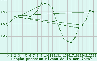 Courbe de la pression atmosphrique pour Aniane (34)