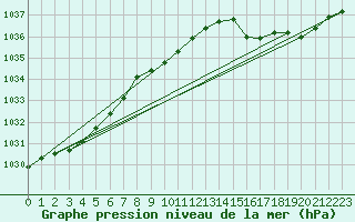 Courbe de la pression atmosphrique pour le bateau EUCDE09