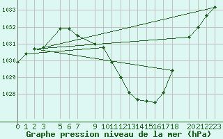 Courbe de la pression atmosphrique pour Lesce