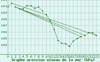 Courbe de la pression atmosphrique pour Kufstein