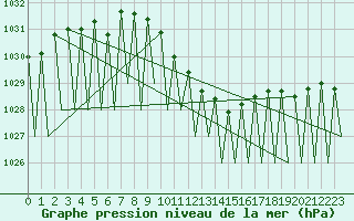 Courbe de la pression atmosphrique pour Saarbruecken / Ensheim