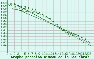 Courbe de la pression atmosphrique pour Borlange