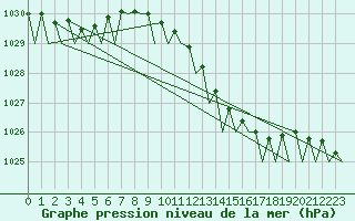 Courbe de la pression atmosphrique pour Volkel