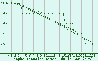 Courbe de la pression atmosphrique pour Heimdal Oilp