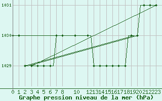 Courbe de la pression atmosphrique pour Dubendorf