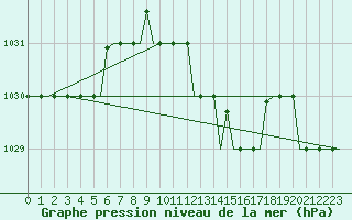 Courbe de la pression atmosphrique pour San Sebastian (Esp)