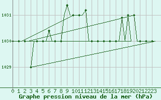 Courbe de la pression atmosphrique pour San Sebastian (Esp)