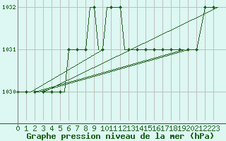 Courbe de la pression atmosphrique pour Birmingham / Airport