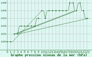 Courbe de la pression atmosphrique pour Scatsa / Shetland Island