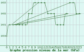 Courbe de la pression atmosphrique pour Dubendorf