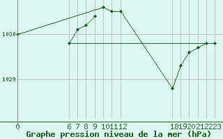 Courbe de la pression atmosphrique pour Jan (Esp)