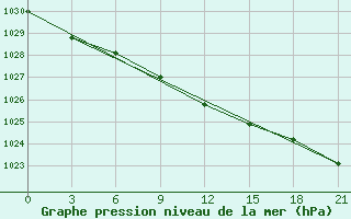 Courbe de la pression atmosphrique pour Kasira