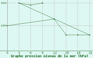 Courbe de la pression atmosphrique pour Ohony