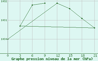 Courbe de la pression atmosphrique pour Troicko-Pecherskoe