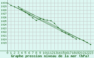 Courbe de la pression atmosphrique pour Orange (84)