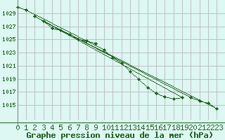 Courbe de la pression atmosphrique pour Cazaux (33)