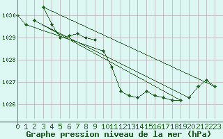 Courbe de la pression atmosphrique pour Hoherodskopf-Vogelsberg