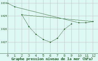 Courbe de la pression atmosphrique pour West Wyalong