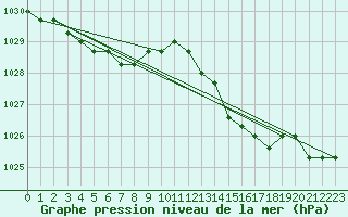 Courbe de la pression atmosphrique pour Nostang (56)