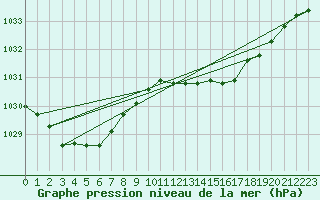 Courbe de la pression atmosphrique pour Santander (Esp)