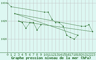 Courbe de la pression atmosphrique pour Amiens - Dury (80)