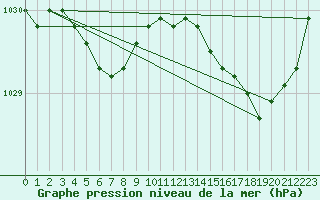 Courbe de la pression atmosphrique pour Pointe de Chemoulin (44)