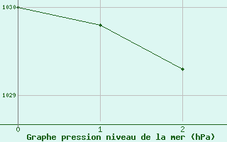 Courbe de la pression atmosphrique pour Stawell