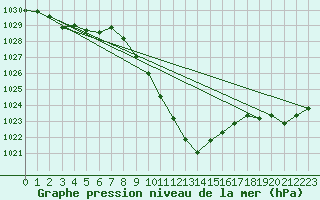 Courbe de la pression atmosphrique pour Lofer